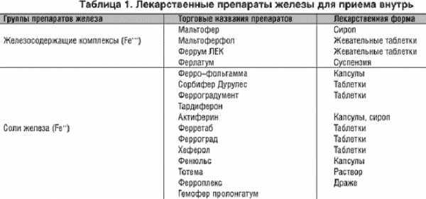 Продукты с трехвалентным железом для коррекции недостатка гемоглобина