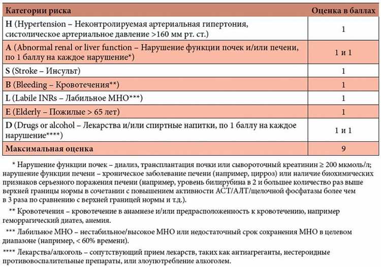 Как рассчитывается балл по шкале HAS-BLED?